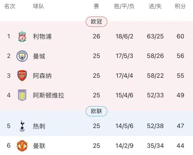 五人进球上双范戴克刷纪录,又见半场真红军!